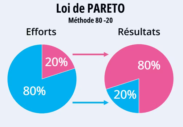 la loi de Pareto : 20 % de vos actions génèrent 80 % de vos résultats.